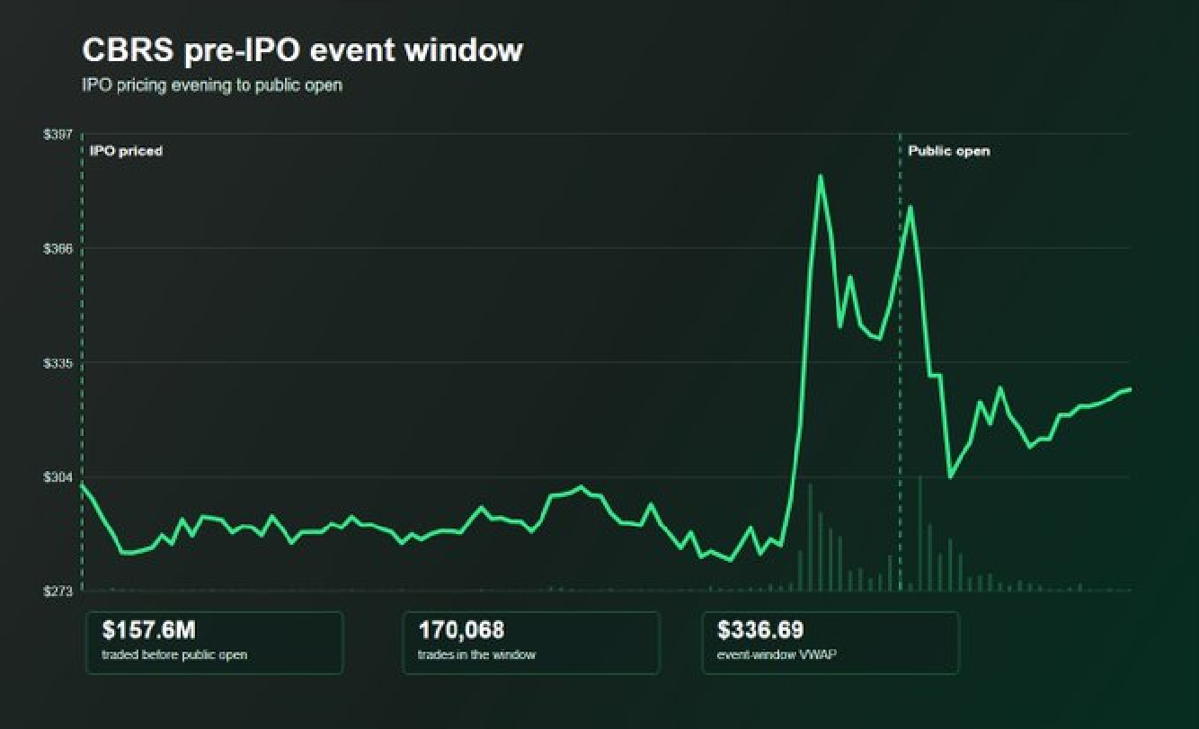 CBRS pre-IPO event window — price from IPO pricing to public open: $157.6M traded, 170,068 trades, $336.69 event-window VWAP