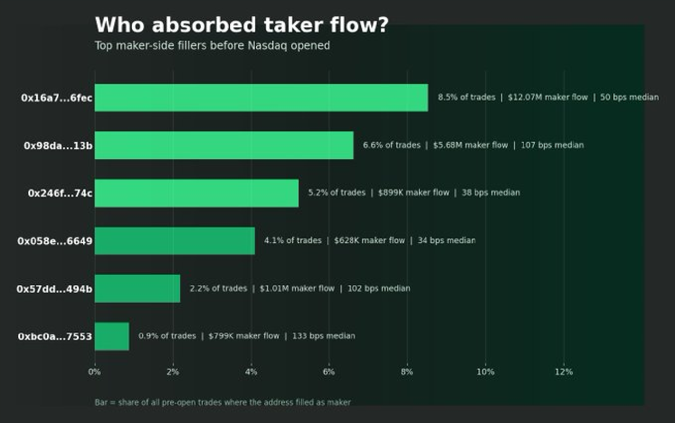 Who absorbed taker flow — top maker-side fillers before Nasdaq opened, by share of pre-open trades, maker flow, and median distance from mid
