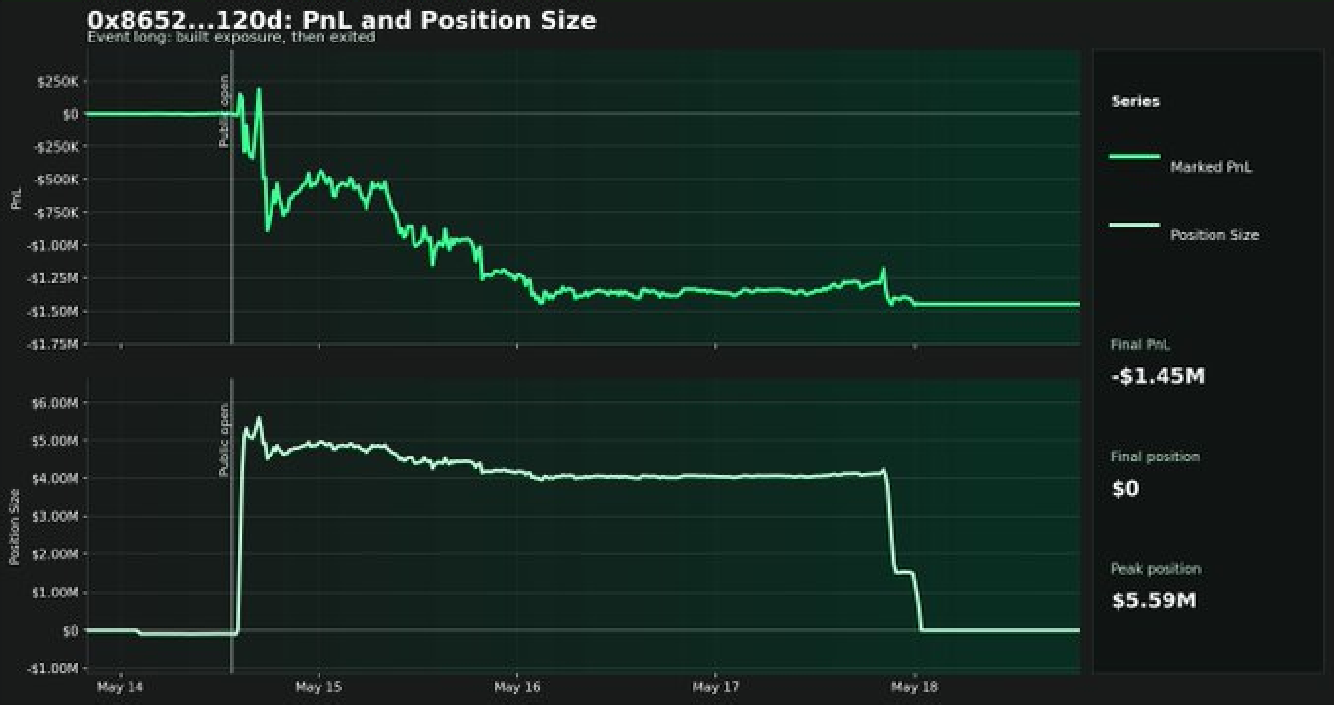 0x8652...120d PnL and position size — long built into the open, final PnL -$1.45M, peak position $5.59M