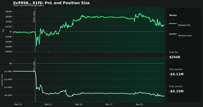 0x9996...91f6 PnL and position size — short carried through the open, PnL peaked near +$800K, final +$244K