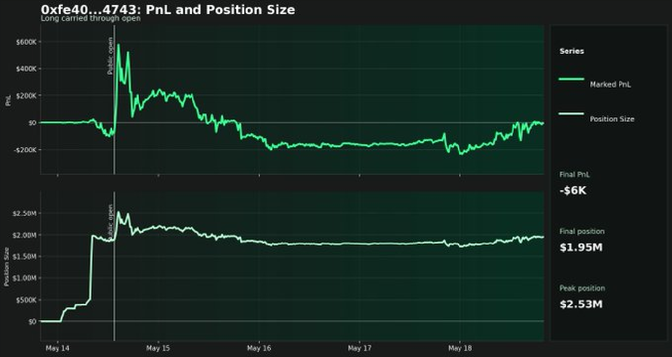 0xfe40...4743 PnL and position size — long carried through the open, peak position $2.53M, final PnL -$6K