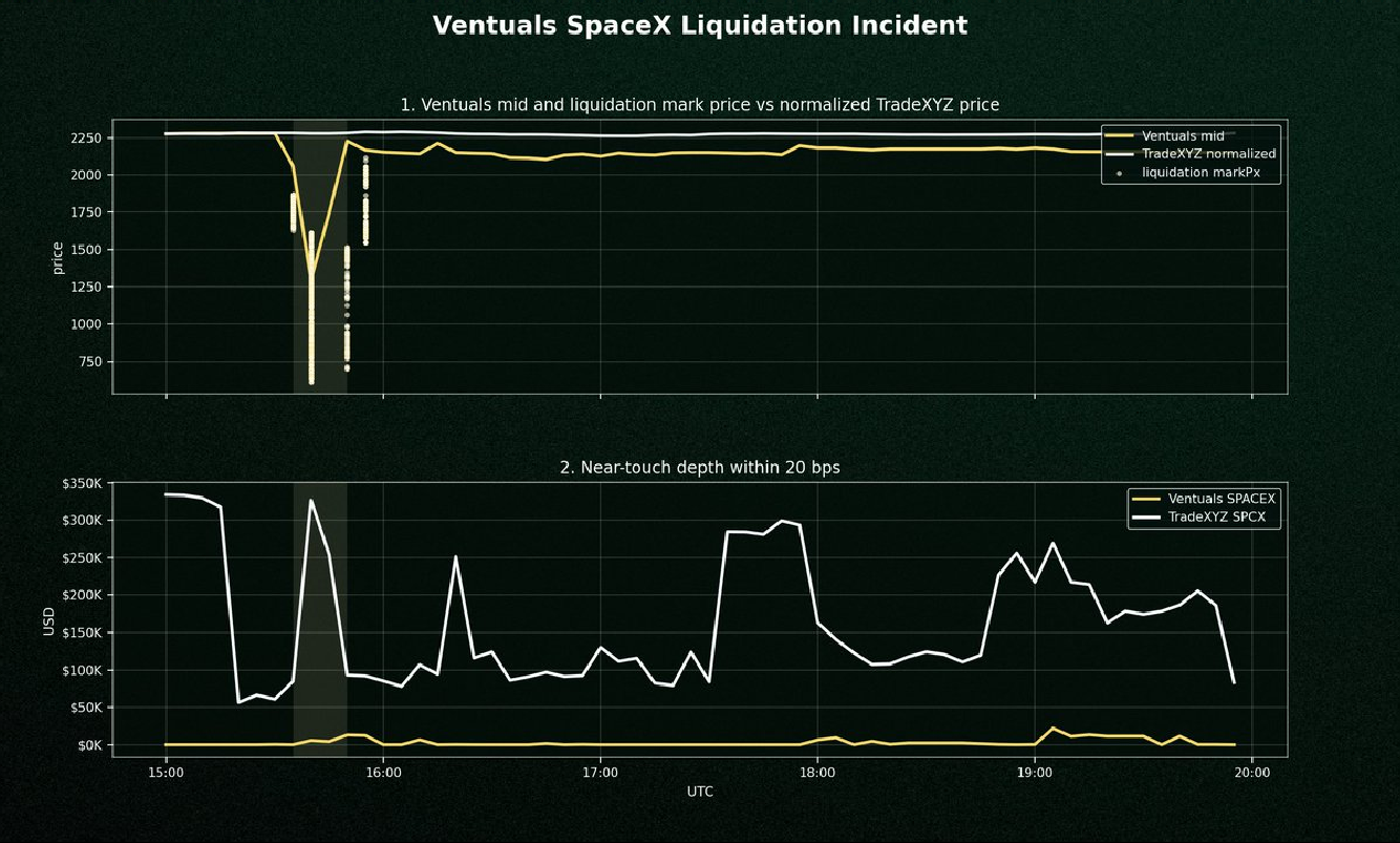 Ventuals SpaceX Liquidation Incident — Ventuals mid vs liquidation mark price, and near-touch depth within 20 bps for Ventuals SPACEX vs trade.xyz SPCX