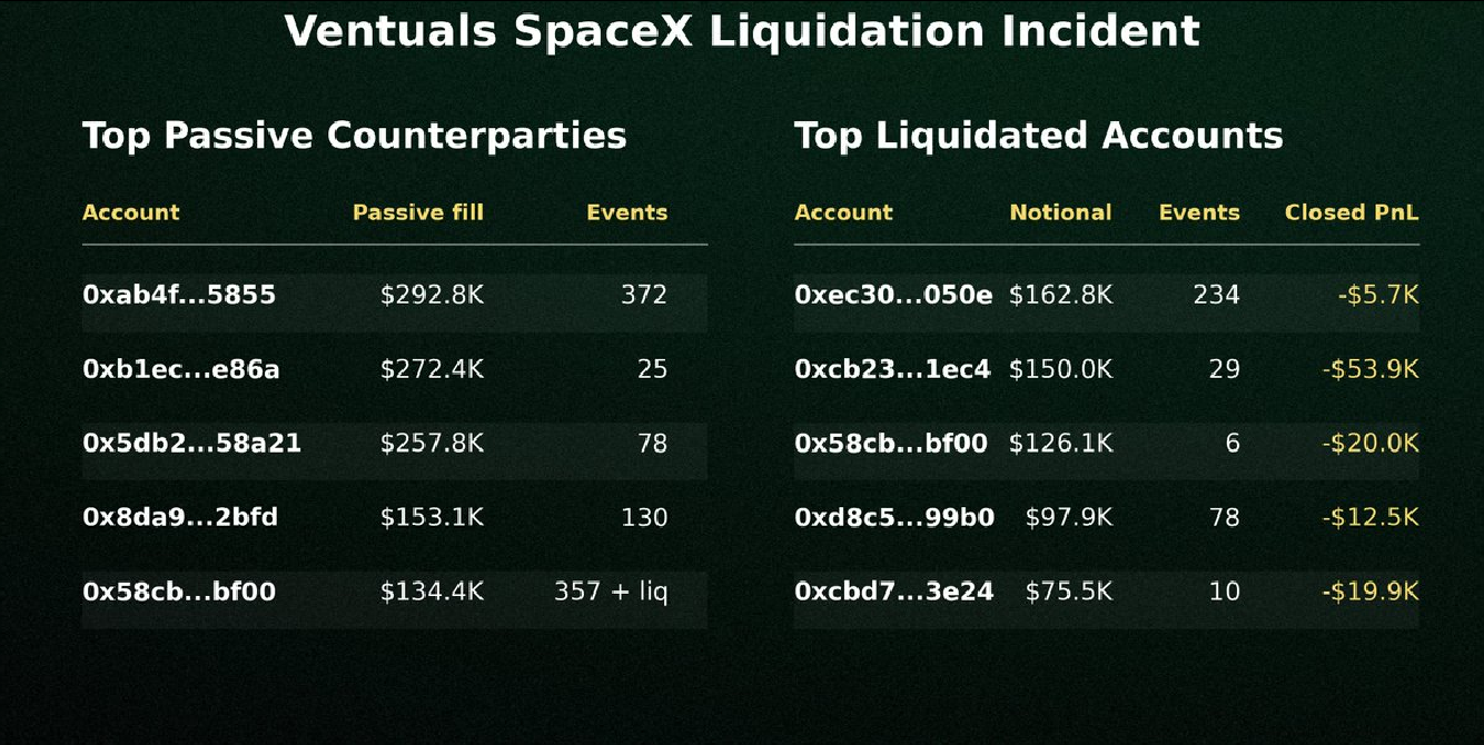 Ventuals SpaceX Liquidation Incident — top passive counterparties and top liquidated accounts